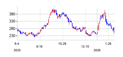 エアロバイロメント (AeroVironment Inc)の株価チャート