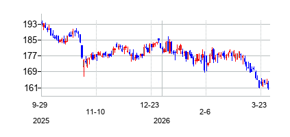 アバロンベイ・コミュニティーズ (AvalonBay Communities)の株価チャート