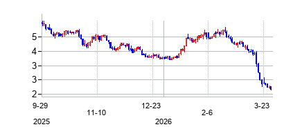 アメリカン・バンガード (American Vanguard Corporation)の株価チャート