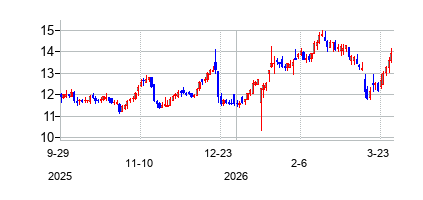 ミッション・プロデュース (Mission Produceの株価チャート