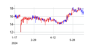 AVROバイオの株価チャート