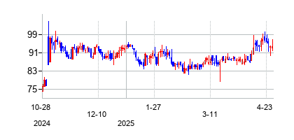 エアロベイト・セラピューティクス (Aerovate Therapeutics Inc. Common Stock)の株価チャート