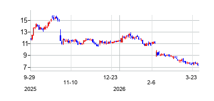 アバンター (Avantorの株価チャート