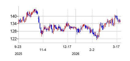 アメリカン・ウォーター・ワークス (American Water Works)の株価チャート