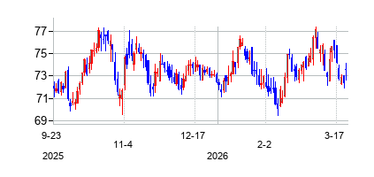 アメリカン・ステイツ・ウォーター (American States Water Company)の株価チャート
