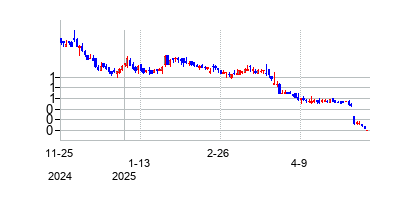 アクセレレート・ダイアグノスティクス (Accelerate Diagnostics Inc)の株価チャート