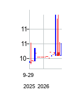 AxiomIntelligenceAcquisiti (Axiom Intelligence Acquisition Corp 1 Units)の株価チャート
