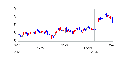 アメリカン・アクスル・アンド・マニュファクチャリング (American Axle & Manufacturing Holdings Inc)の株価チャート