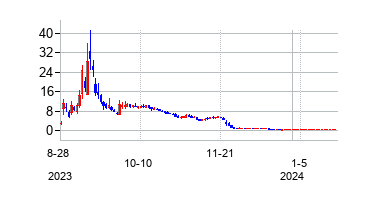 アクセラ ヘルスの株価チャート