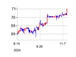 アクソニクス・モジュレーション・テクノロジーズ (Axonics Modulation Technologies Inc)の株価チャート
