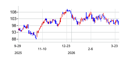 アクシス・キャピタル・ホールディングス (AXIS Capital Holdings Limited)の株価チャート