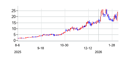 AXT (AXTの株価チャート