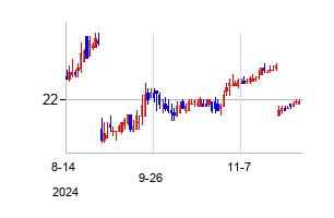 アトランティカ・サステナブル・インフラストラクチャ (Atlantica Sustainable Infrastructure plc)の株価チャート