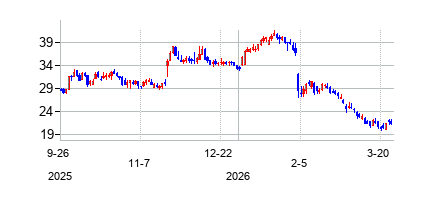 ブルックス・オートメーション (Azenta Inc)の株価チャート