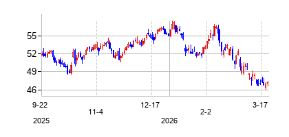 バンク・オブ・アメリカ (Bank of America)の株価チャート