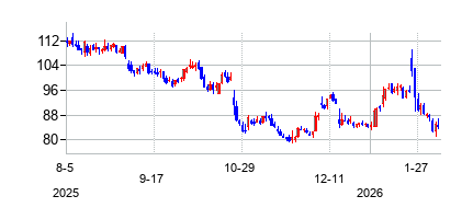 ブーズ・アレン・ハミルトン (Booz Allen Hamilton Holding Corporation)の株価チャート