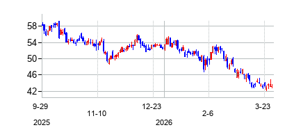 ブルックフィールド アセット マネジメントの株価チャート