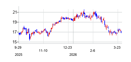 バンク・オブ・カリフォルニア (Banc of California Inc)の株価チャート