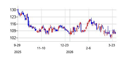 バンクファースト (BancFirst Corporation)の株価チャート