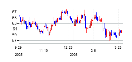 バナー・コーポレーション (Banner Corporation)の株価チャート