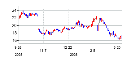 バクスター・インターナショナル (Baxter International)の株価チャート