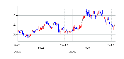 バンコ・ブラデスコ (Banco Bradesco S.A)の株価チャート