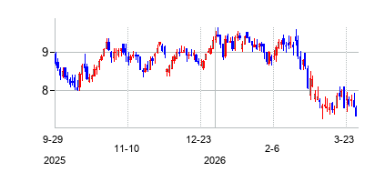 トライアングル・キャピタル (Barings BDC Inc)の株価チャート