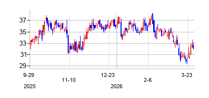 ブルックフィールド・ビジネス (Brookfield Business Corp)の株価チャート