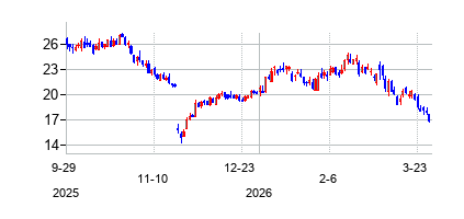 エル・ブランズ (Bath & Body Worksの株価チャート