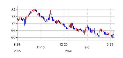 ベストバイ (Best Buy)の株価チャート