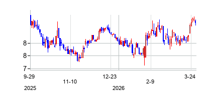 BCBバンコープ (BCB Bancorp Inc)の株価チャート