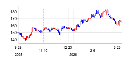 バルケム (Balchem Corporation)の株価チャート