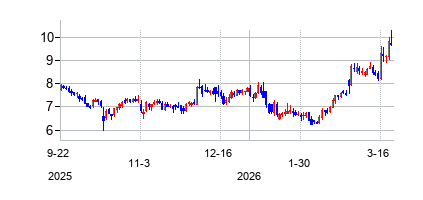 バイオクリスト・ファーマシューティカルズ (BioCryst Pharmaceuticals Inc)の株価チャート
