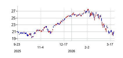 バークレイズ (Barclays PLC)の株価チャート