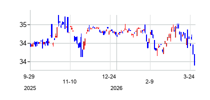 Bridges Capital Tactical ETF (Bridges Capital Tactical ETF)の株価チャート