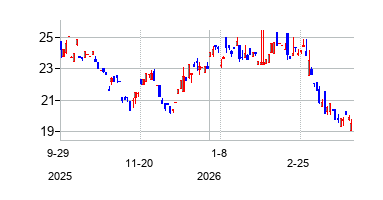 BDO Unibank Inc (BDO Unibank Inc)の株価チャート