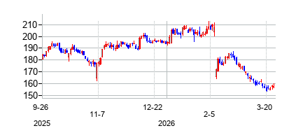 ベクトン・ディッキンソン (Becton Dickinson)の株価チャート