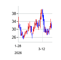 Better Home & Finance Holding Company (Better Home & Finance Holding Company)の株価チャート