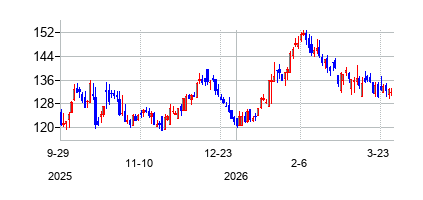 BankFirstCorp (Bank First Corporation)の株価チャート