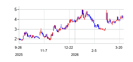 バタフライ・ネットワーク (Butterfly Networkの株価チャート