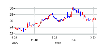 BusinessFirstBancsharesIn (Business First Bancsharesの株価チャート