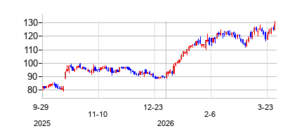 ブンゲ (Bunge Limited)の株価チャート