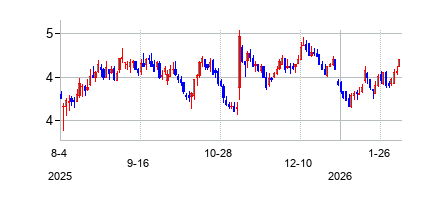 ビー・アンド・ジー・フーズ (B&G Foods Inc)の株価チャート
