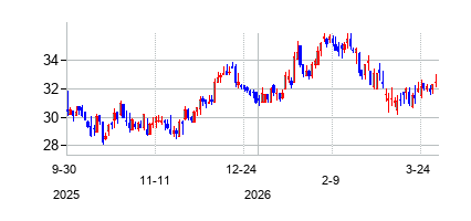 バー・ハーバー・バンクシェアーズ (Bar Harbor Bankshares)の株価チャート