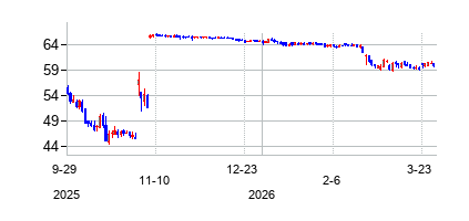 ブライトハウス・ファイナンシャル (Brighthouse Financial Inc)の株価チャート