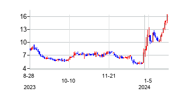 ブライト ヘルス グループの株価チャート