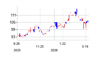 BOC Hong Kong (Holdings) Limited (BOC Hong Kong (Holdings) Limited)の株価チャート