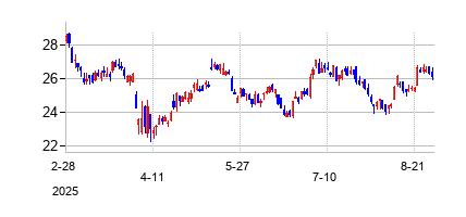 バークシャイアヒルズ銀行 (Berkshire Hills Bancorp Inc)の株価チャート