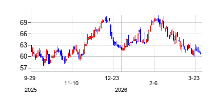 Burke&HerbertFinancialSe (Burke & Herbert Financial Services Corp. Common St)の株価チャート