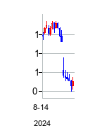 ビッグ・ロッツ (Big Lots Inc)の株価チャート